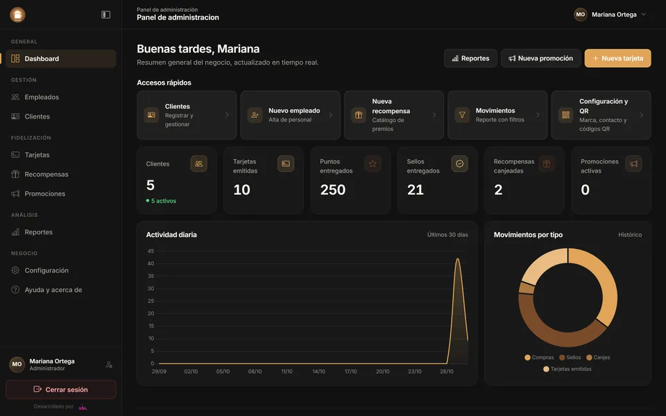 Dashboard del panel de administración de Fiderly con clientes, tarjetas emitidas, puntos y sellos entregados y la gráfica de actividad diaria.